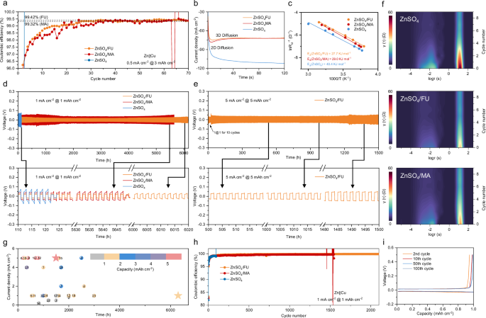 Fig. 5: Electrochemistry and Zn deposition in stereoisomer-containing electrolytes.
