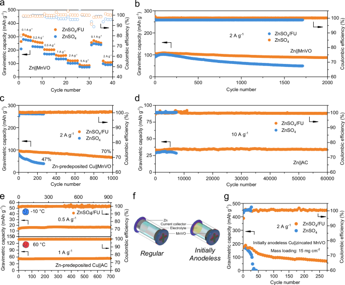 Fig. 6: Full cell performances in different electrolytes.
