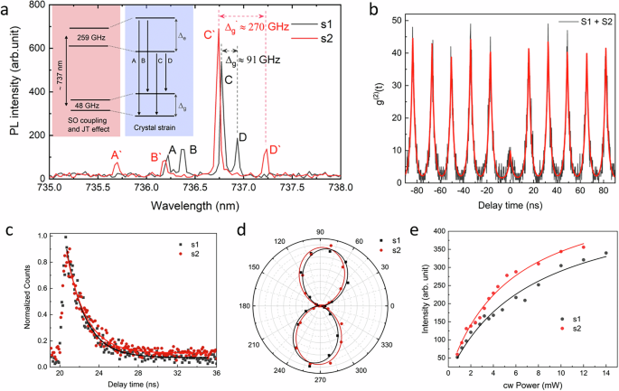Fig. 1: Optical characteristics of two states of a single SiV color center.