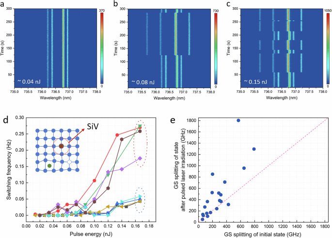 Fig. 2: Time-dependent PL measurement and ground-state splitting.