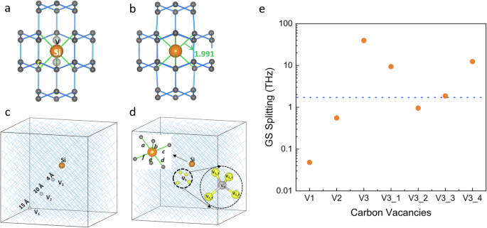 Fig. 3: DFT calculation of GS splitting.