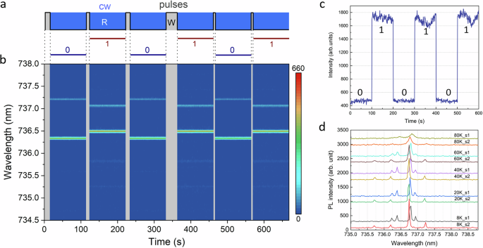 Fig. 4: Non-volatile optical memory.