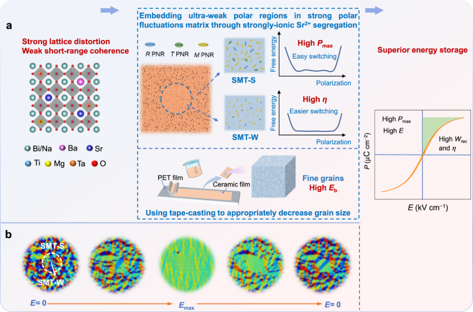 Fig. 1: Schematic diagram of realizing superior Wrec and η in SMT ceramics.
