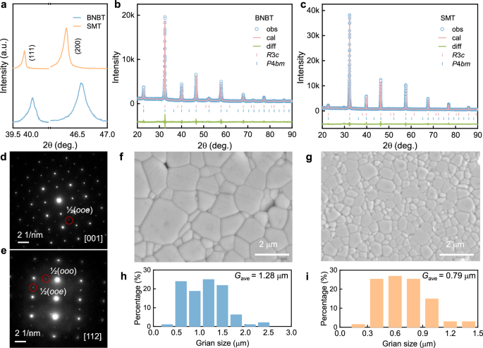 Fig. 2: Phase structure and microstructure.