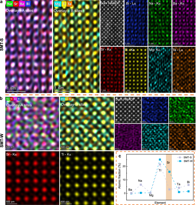 Fig. 4: Atomic-resolution STEM-EDS analysis.