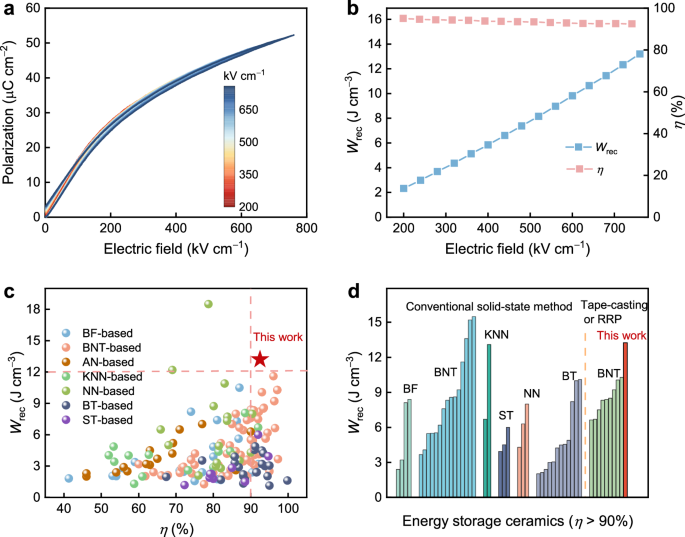 Fig. 5: Energy storage properties for SMT ceramics.