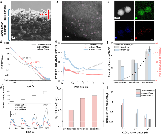 Fig. 2: i-CO2 transport kinetics in pores.