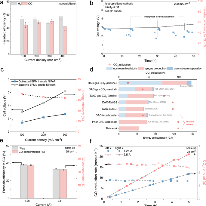 Fig. 5: Optimizing the reactive capture system for enhanced energy efficiency and scalability.