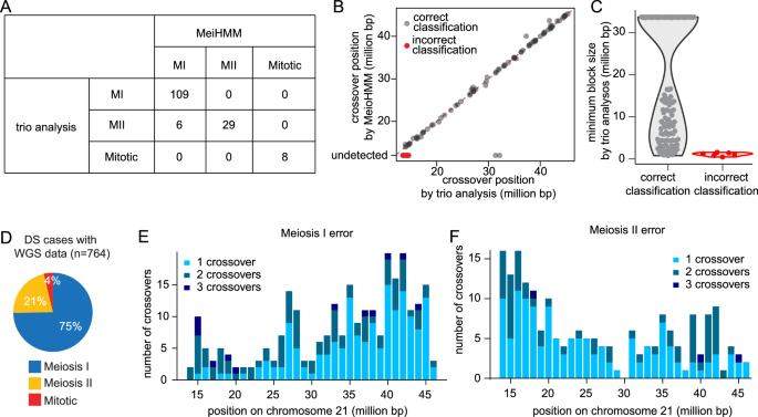 Fig. 2: Comparison of MeiHMM with trio analysis.