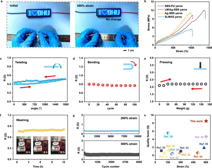Fig. 3: Electrical and mechanical characterization.