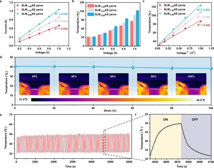 Fig. 4: Joule heating properties.