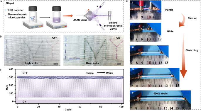 Fig. 5: Characterization of electro-thermochromic properties.