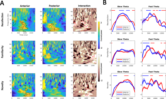 Fig. 2: Hippocampal power differences during associative recognition.