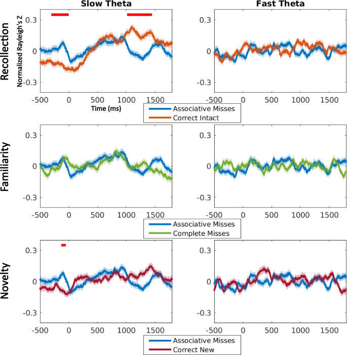 Fig. 3: Phase synchrony along anterior-posterior hippocampus for each contrast, error bars represented SEM.