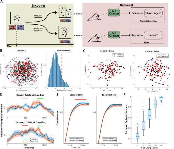 Fig. 5: Subspace representational analysis of pattern separation.