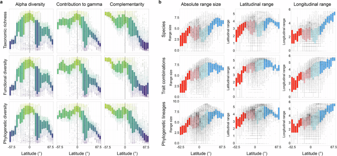 Fig. 2: Latitudinal patterns of richness, endemism and range size.