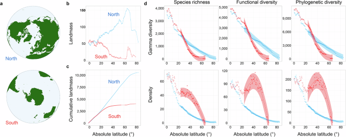 Fig. 4: Landmass and gamma diversity in the southern and northern hemisphere.