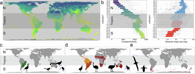 Fig. 5: Factors underlying the observed differences in endemism (complementarity) between hemispheres.