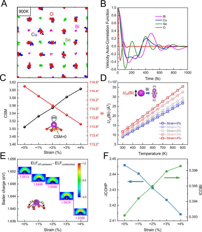 Fig. 2: Atomic-level dynamic and electronic responses to tensile strain.
