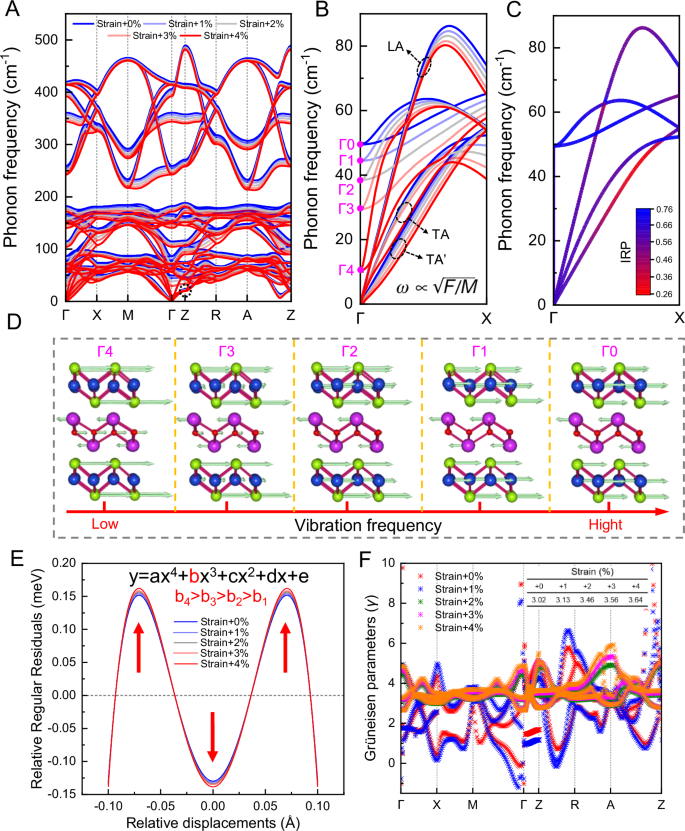 Fig. 3: Evolution of phonon characteristics under tensile strain.