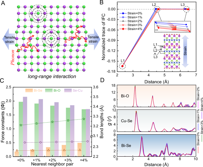 Fig. 4: Impact of tensile strain on interatomic forces and long-range interactions.