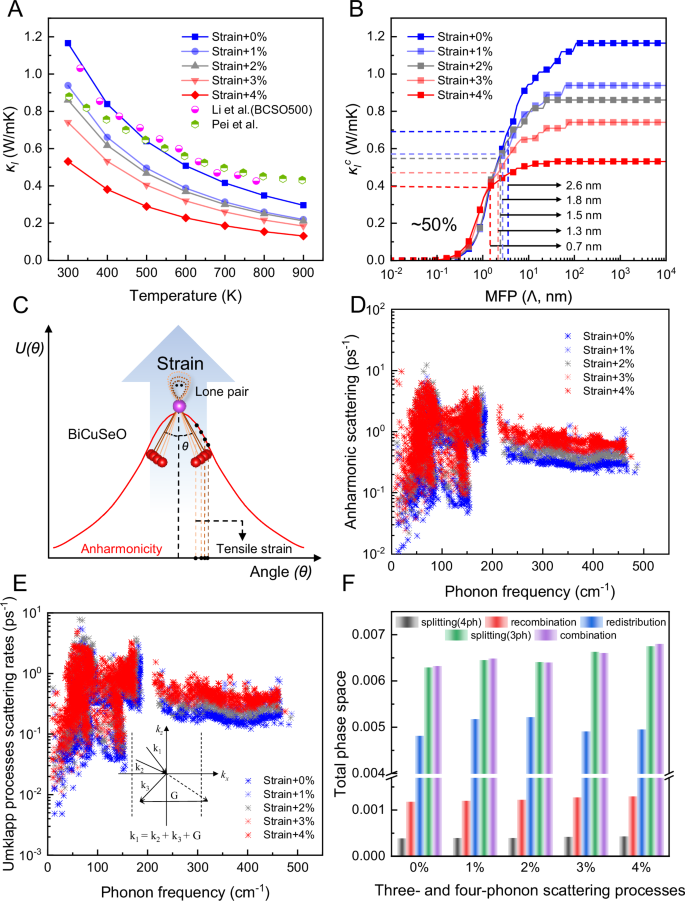 Fig. 5: Thermal transport modulation in BiCuSeO under tensile strain.