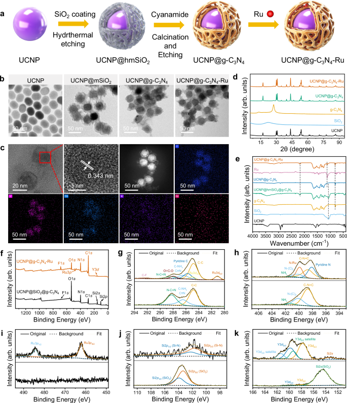 Fig. 2: Preparation and characterization of the synthesized nanohybrid.