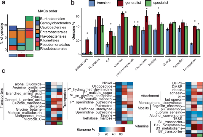 Fig. 3: Generalists and specialists are enriched with functional traits involved in host interactions.