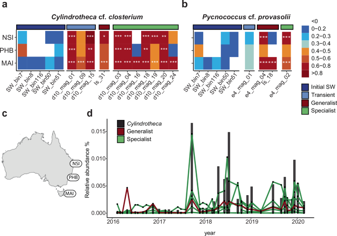 Fig. 4: Co-occurrence of generalists, specialists and transients with their phytoplankton host in the environment.