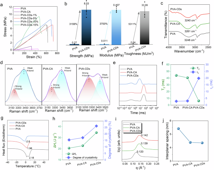 Fig. 2: Mechanical properties of hydrogels and toughening tuning via the addition of CDs.