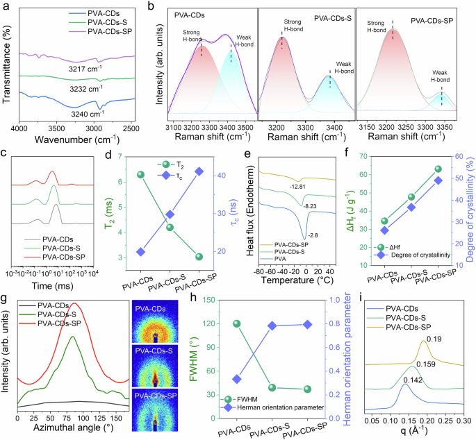 Fig. 4: Toughening mechanism of hydrogels.