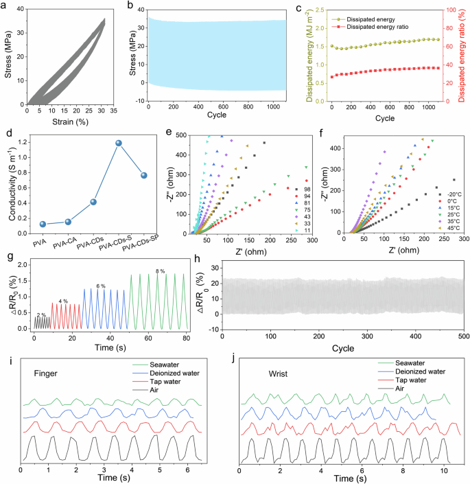 Fig. 5: Application for underwater sensing.