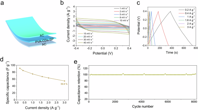 Fig. 6: Electrochemical performance of the supercapacitor using the PVA–CDs–SP hydrogel as a quasi-solid-state electrolyte.