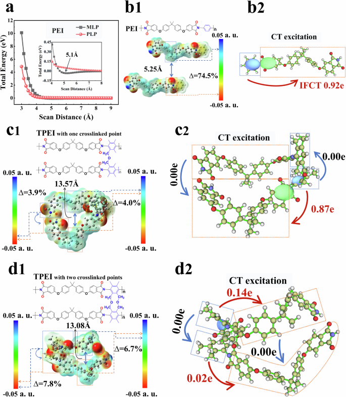 Fig. 2: The feasibility of the PLP structure in the field of polymer energy storage was verified by theoretical calculation.
