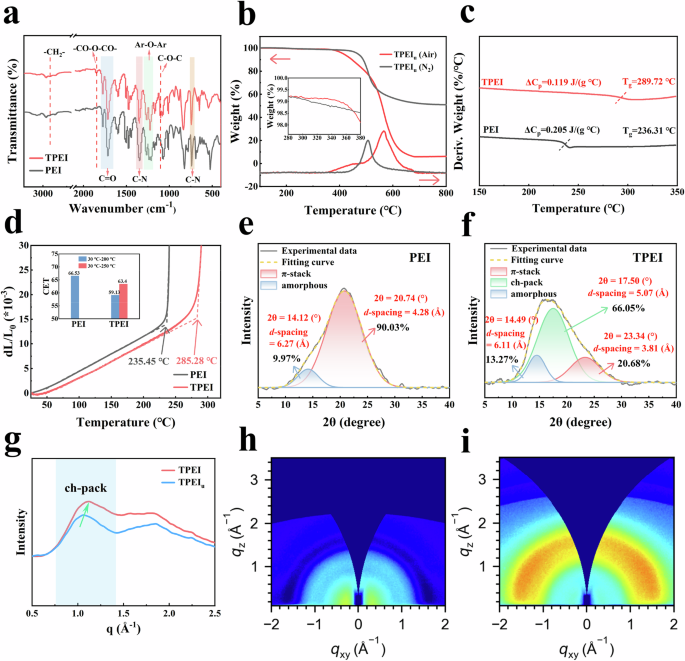 Fig. 3: Characterization of the polymer films and the PLP structure.