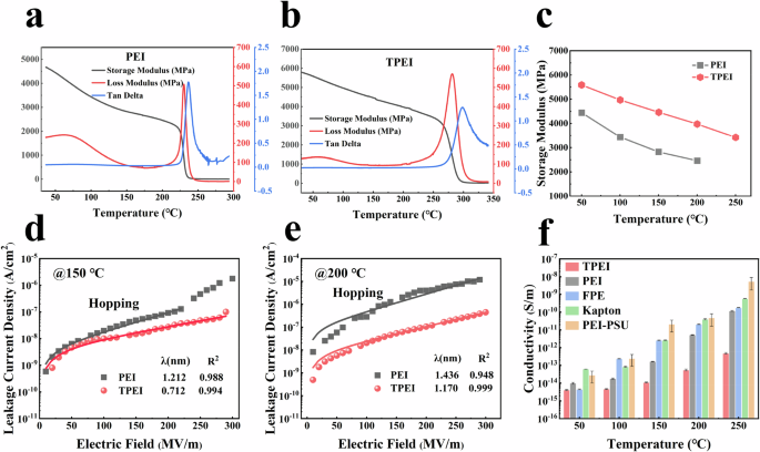 Fig. 4: Analysis of mechanical performance and electrical insulation properties.