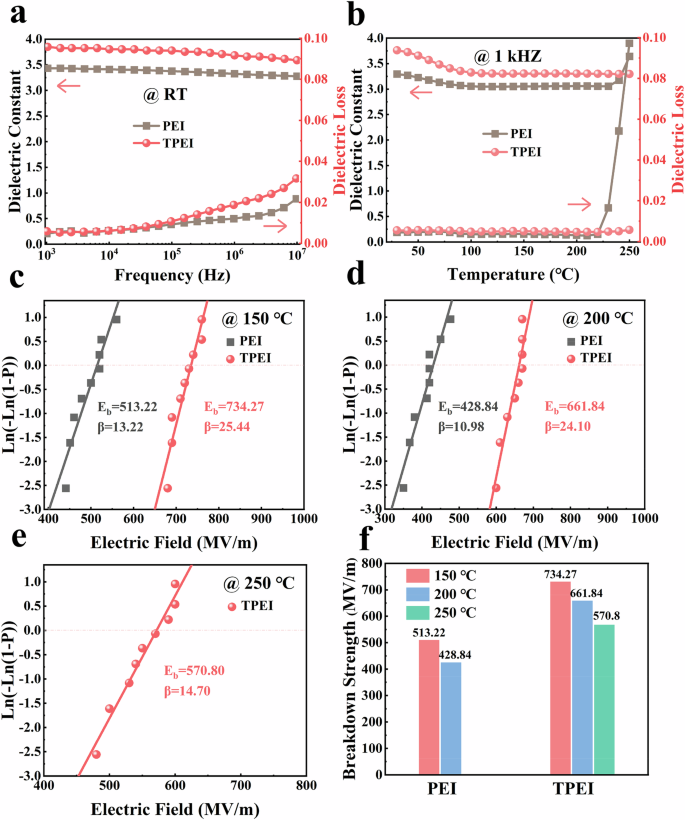 Fig. 5: Dielectric properties and electrical breakdown performance.