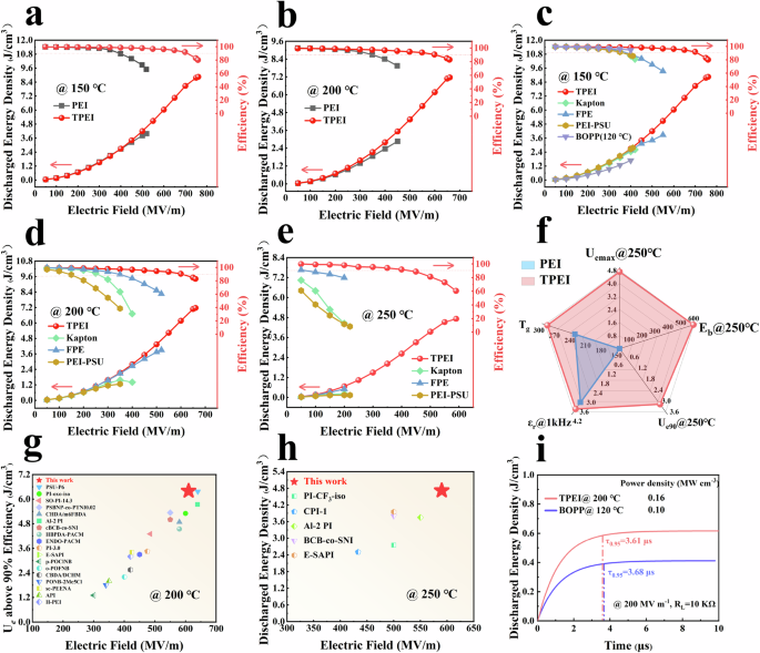Fig. 6: High-temperature insulation properties.