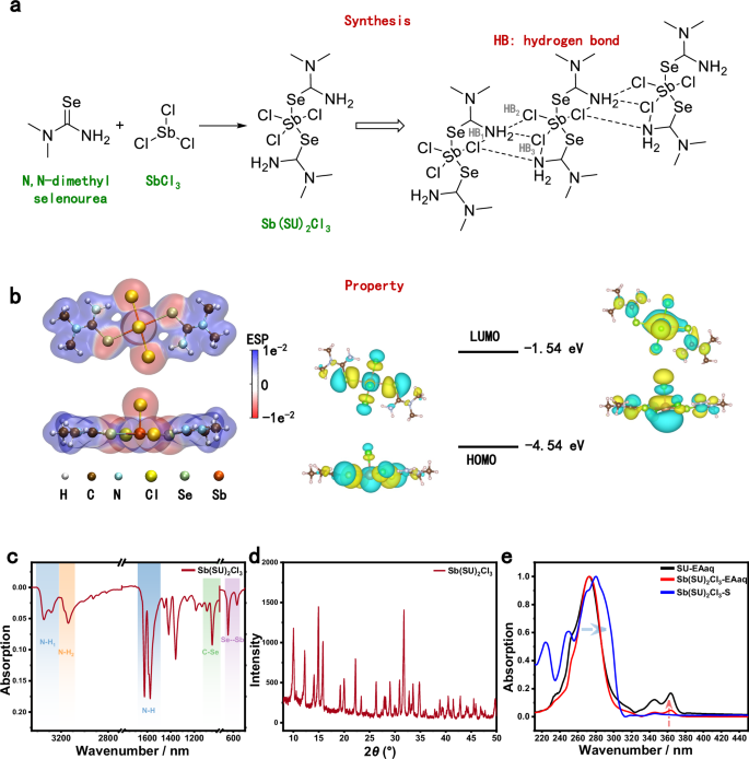 Fig. 1: Synthesis and characterization of Sb(SU)2Cl3.