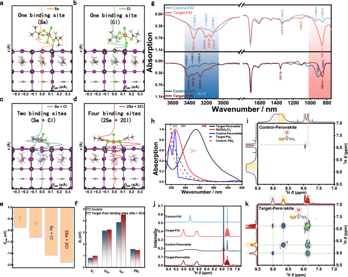 Fig. 2: Interaction between Sb(SU)2Cl3 and perovskite based on density function theory (DFT) and experimental characterization.
