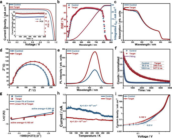Fig. 4: Device performance.