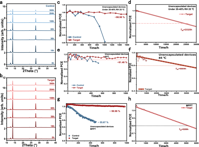Fig. 5: Phase stability and device stability.