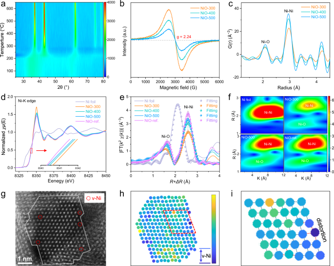 Fig. 1: Structural analysis of NiO-x catalysts.