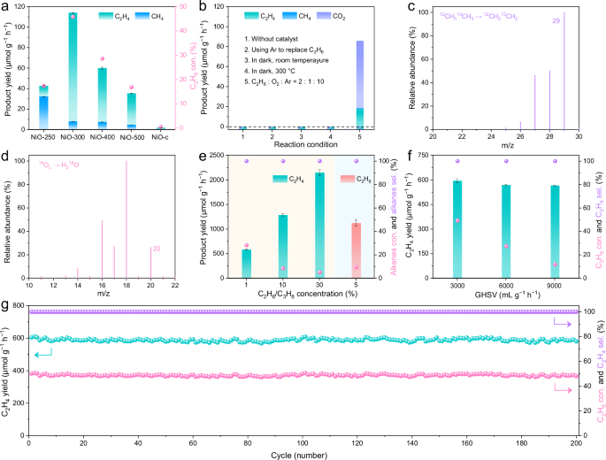 Fig. 3: Photocatalytic performances.