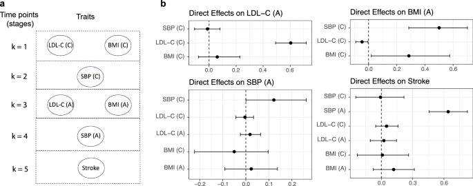 Fig. 5: Multivariate mediation analysis on low-density lipoprotein cholesterol (LDL-C), body mass index (BMI), systemic blood pressure (SBP) and stroke.