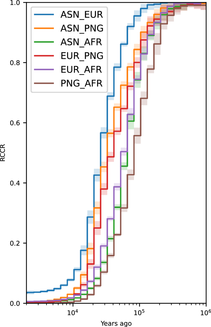 Fig. 1: Relate results of relative cross coalescent rate (RCCR) curve on empirical data using 40 samples per population.