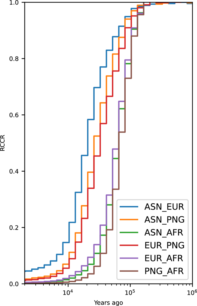 Fig. 4: Relate results of relative cross coalescent curve on simulated data of best fitted values from Model A using 40 samples per population.