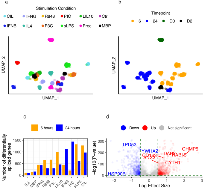 Fig. 2: Uniform Manifold Approximation and Projection of all MacroMap conditions and differential splicing analysis results.