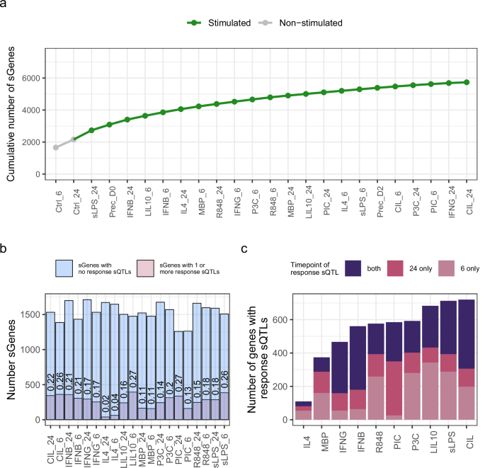 Fig. 3: Significant sQTLs show stimulation-specificity.