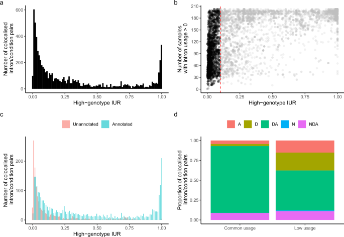 Fig. 5: Low-usage introns underping immune-mediated disease risk loci.